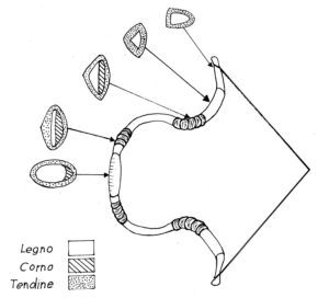 Disegno di un arco composito, con sezioni dei diversi materiali.